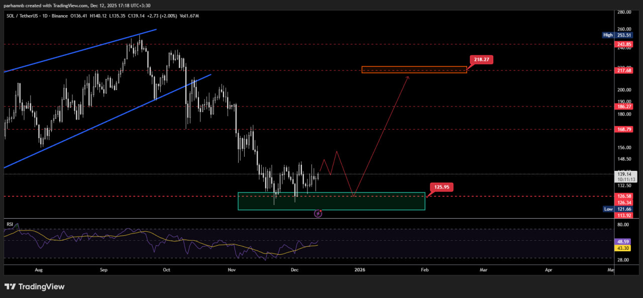 تحلیل تکنیکال سولانا (SOL): سرنوشت روند در نزدیکی حمایت کلیدی