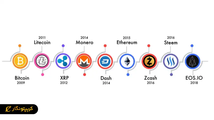 تاریخچه آلت کوینها
