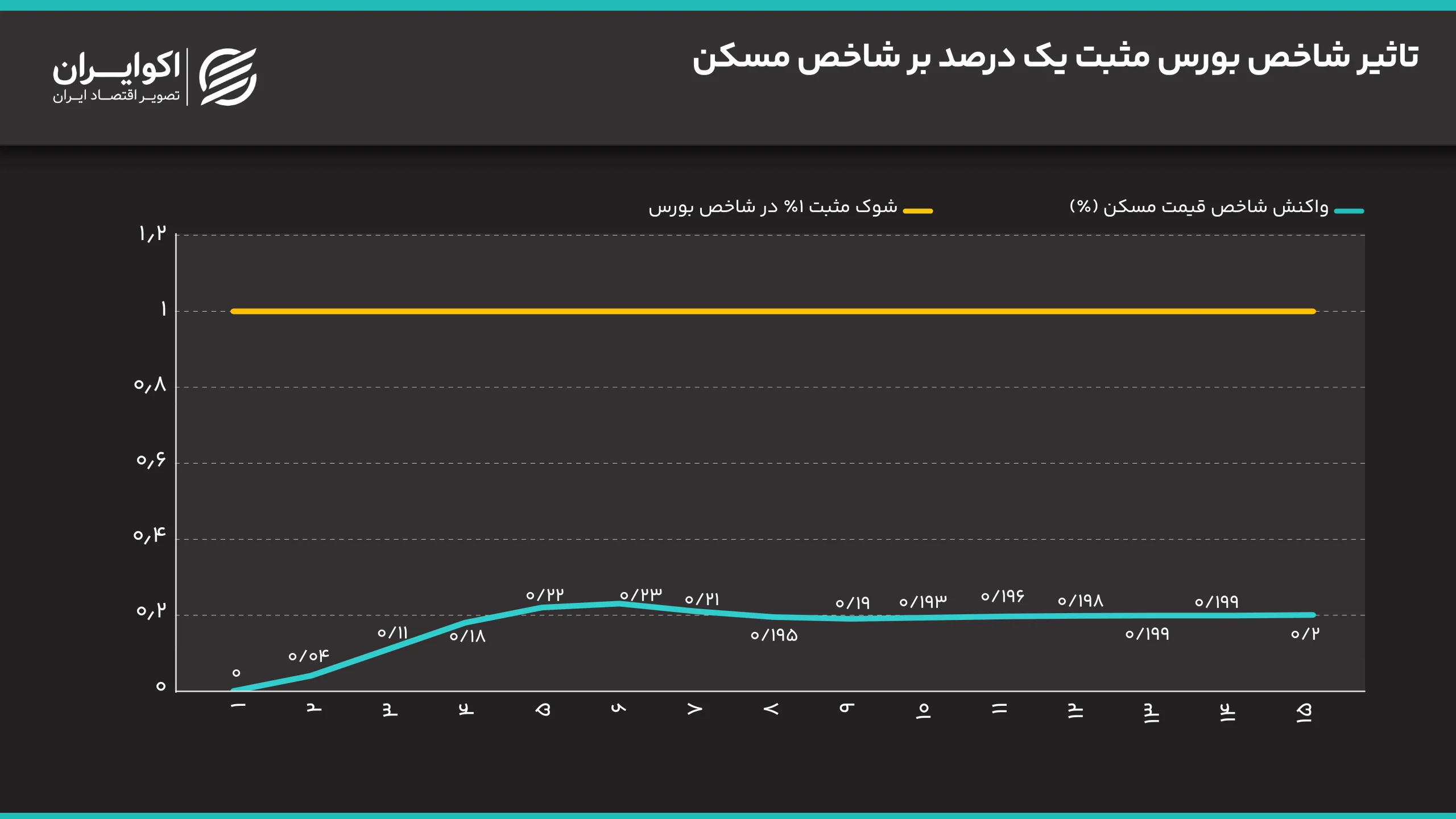 آیا ممکن است به زودی قیمت مسکن از ناحیه رشد بورس شارژ شود؟ تاثیر_شاخص_بورس_مثبت_یک_درصد_بر_شاخص_مسکن (1)