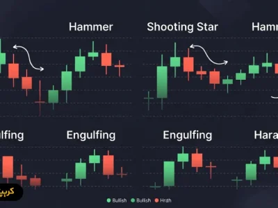 الگوهای کندلی تکراری در بازار کریپتو