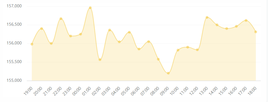 بازار رمزارزها در فاز تردید؛ تثبیت بیتکوین و رشد دوباره تتر بازار رمزارزها در فاز تردید؛ تثبیت بیتکوین و رشد دوباره تتر