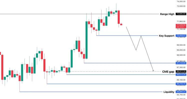بیت‌کوین در آستانه سقوط دوباره؛ حمایت ۷۰ هزار دلار آخرین سنگر گاوها