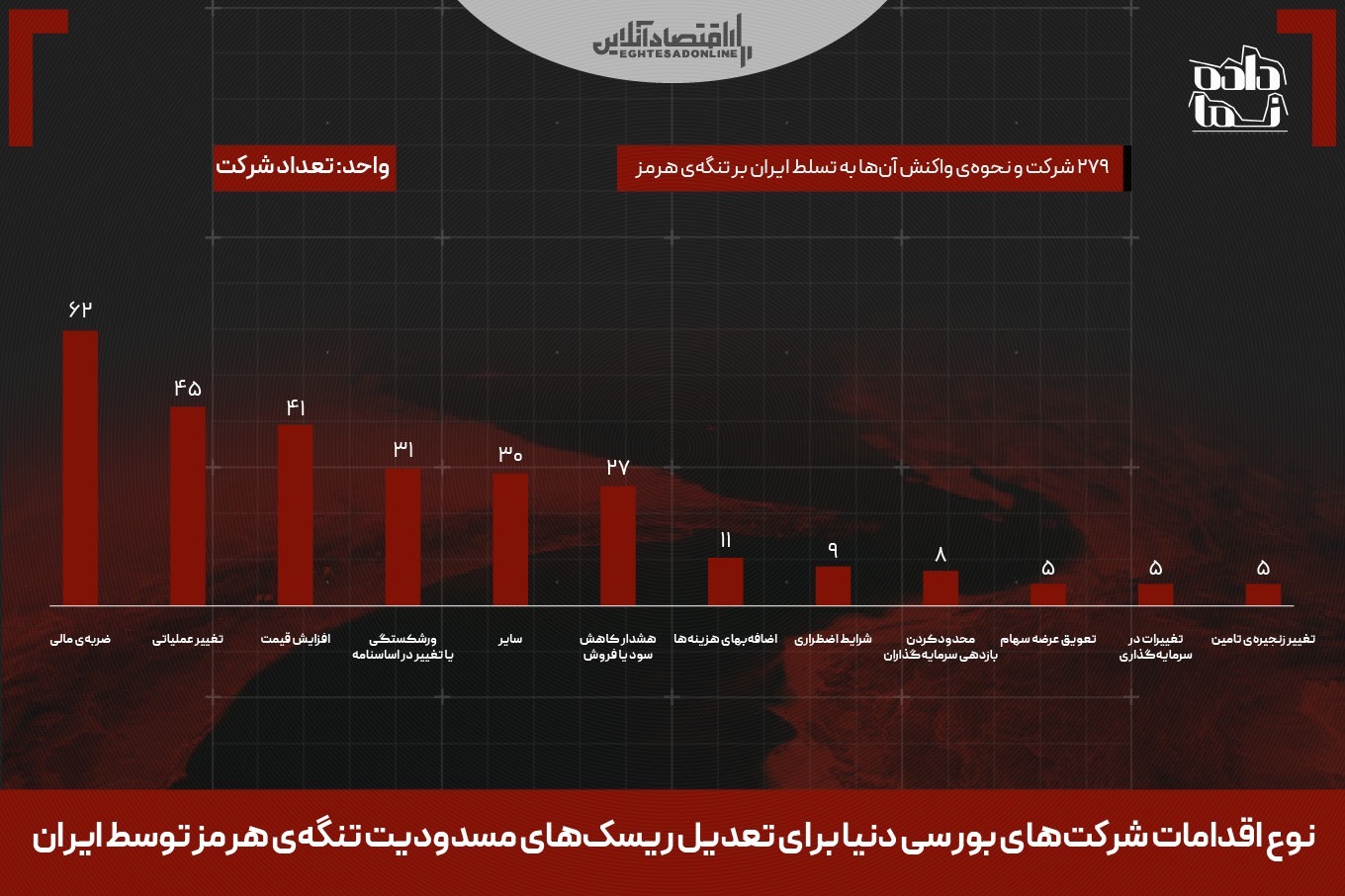 شوک جدید به اقتصاد جهانی؛ ۲۷۹ شرکت بین‌المللی در وضعیت دفاعی