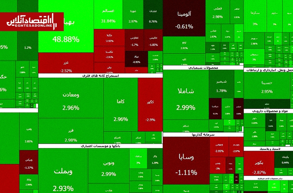 صفهای خرید همچنان سنگیناند؛ بازار سهام دست از صعود برنداشت
