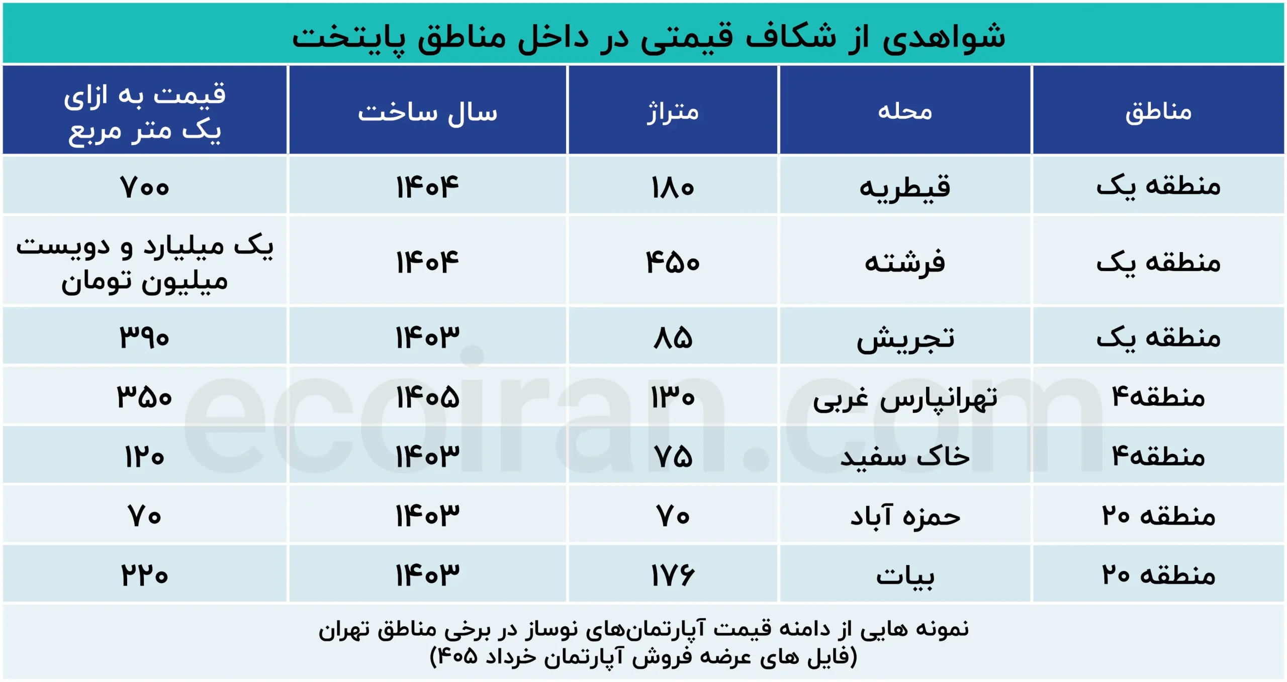 نمونه‌هایی_از_دامنه_قیمت_آپارتمان‌های_نوساز_در_برخی_مناطق_تهران، (3)