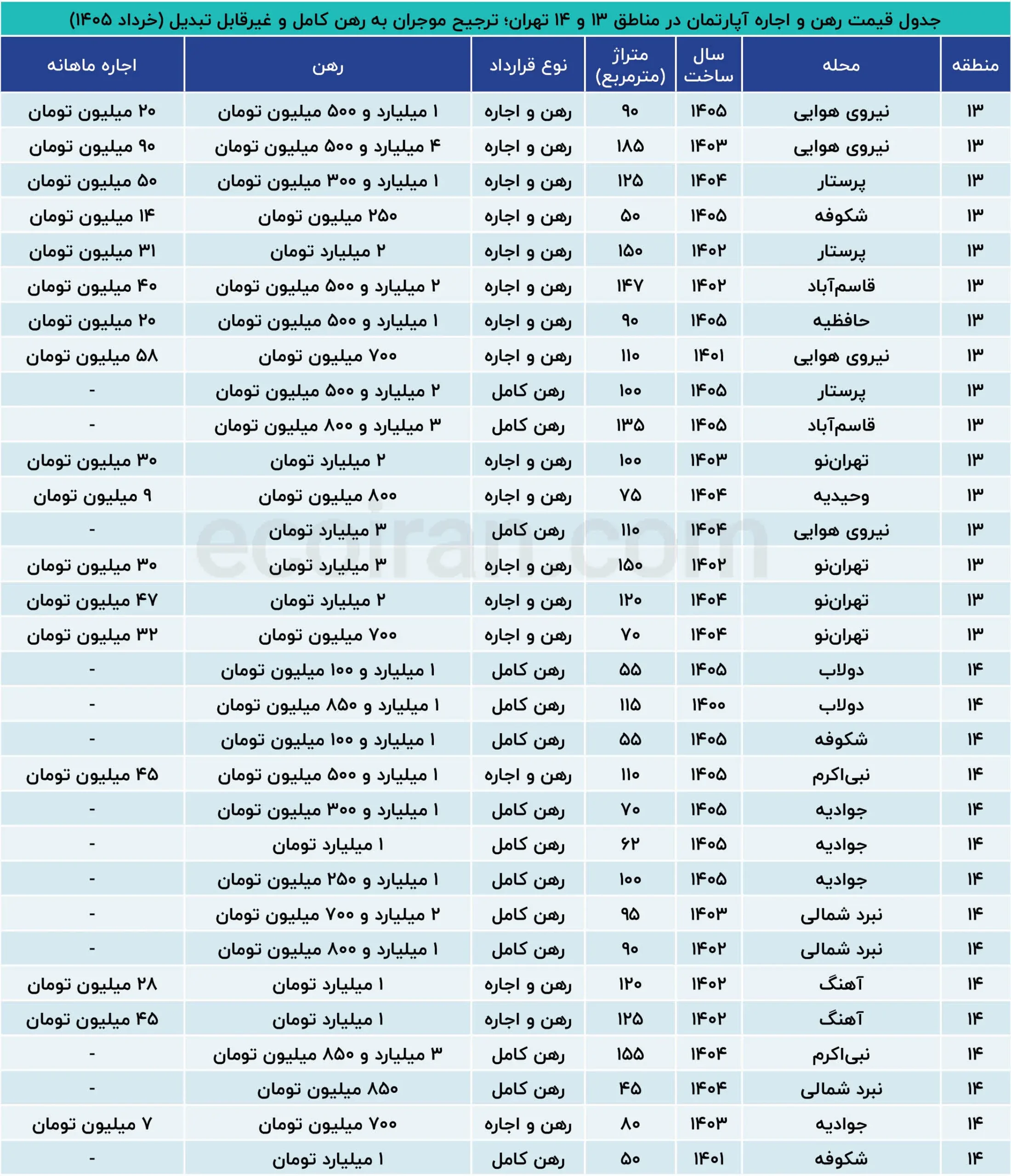 جدول_قیمت_رهن_و_اجاره_آپارتمان_در_مناطق_۱۳_و_۱۴_تهران