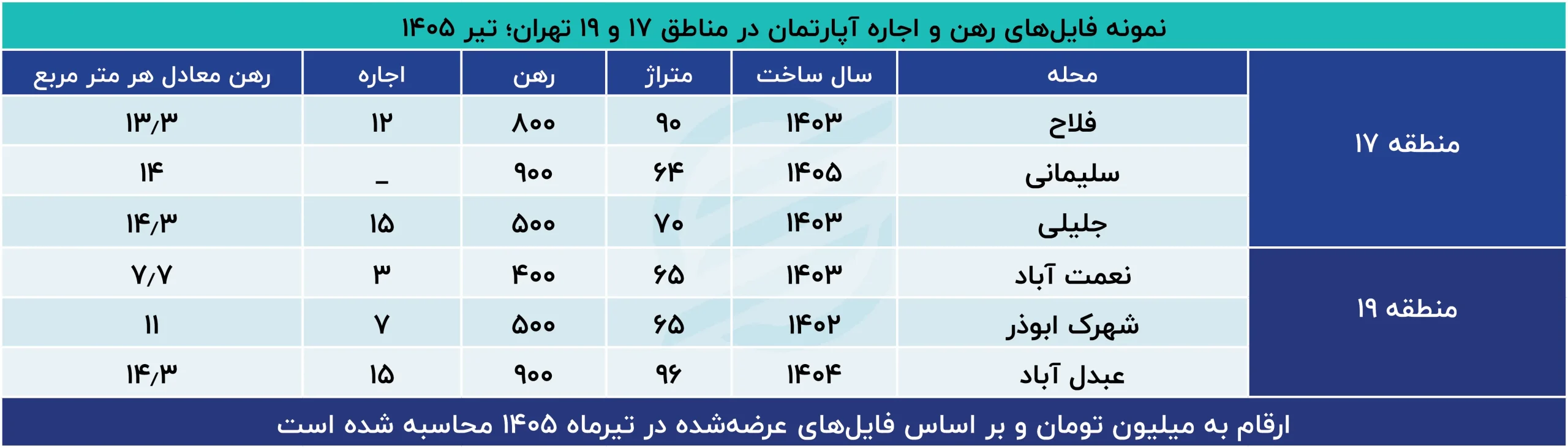 نمونه_فایل‌های_رهن_و_اجاره_آپارتمان_در_مناطق_۱۷_و_۱۹_تهران؛_تیر