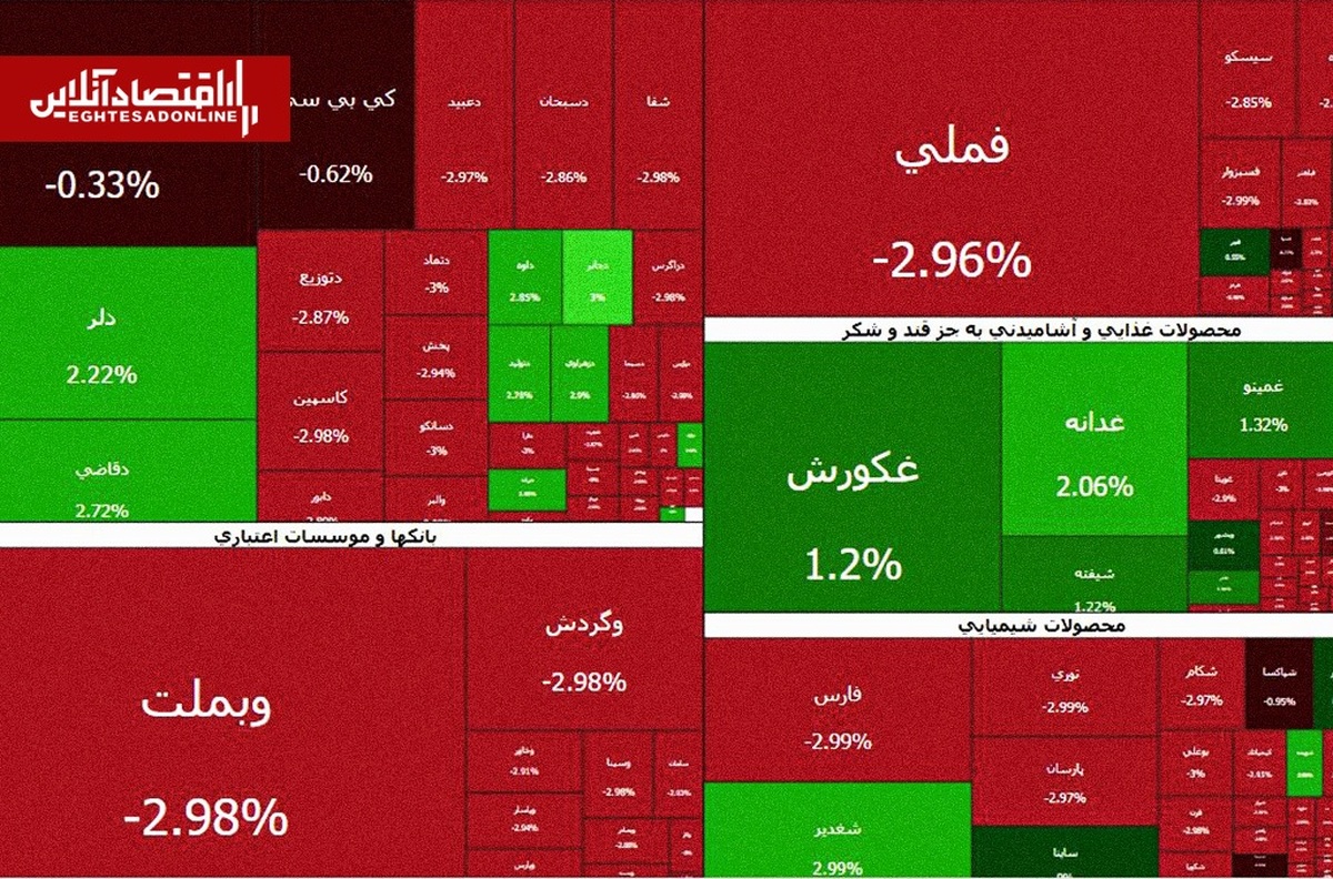 جولان عرضهکنندگان در بازار بورس | چند درصد بازار منفی شد؟