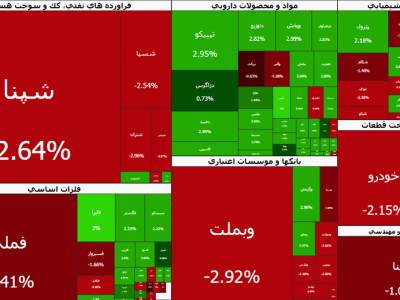 خروج دوباره پول از بازار سهام | شاخص کل به زیر ۵ میلیون رسید