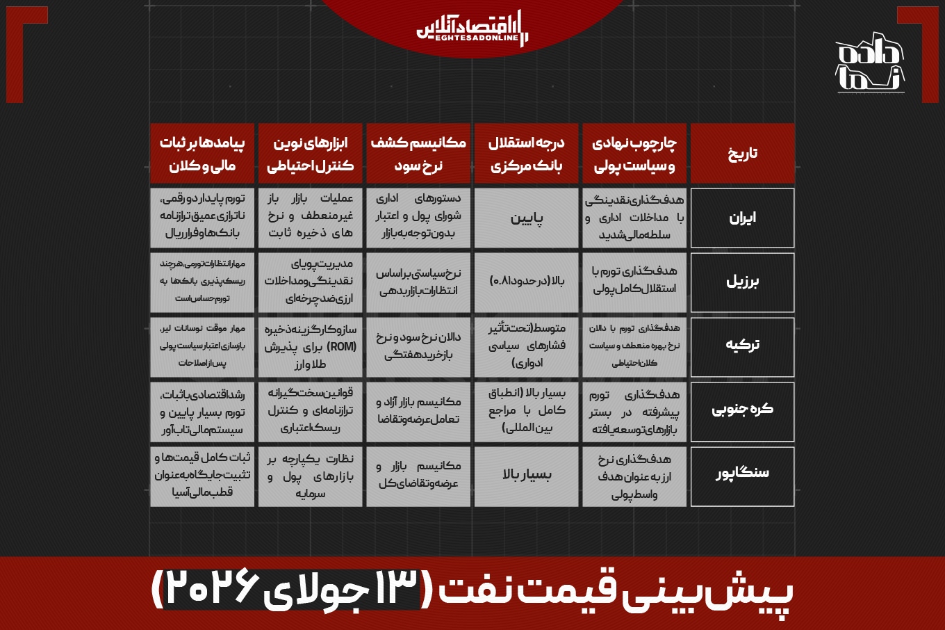 راز ناترازی بازار پول | چرا سرمایه‌ها از بانک فرار می‌کنند؟