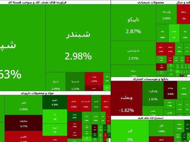صادرات قند و شکر محرک شاخص هم‌وزن شد | پول حقیقی از کدام نماد‌ها خارج شد؟