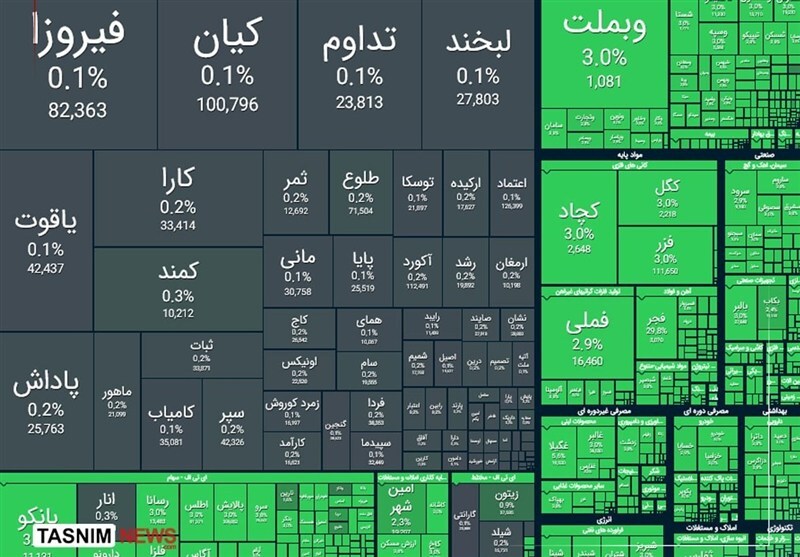 صعود پرقدرت بورس پس از تعطیلات / بورس سبزپوش شد صعود پرقدرت بورس پس از تعطیلات / بورس سبزپوش شد