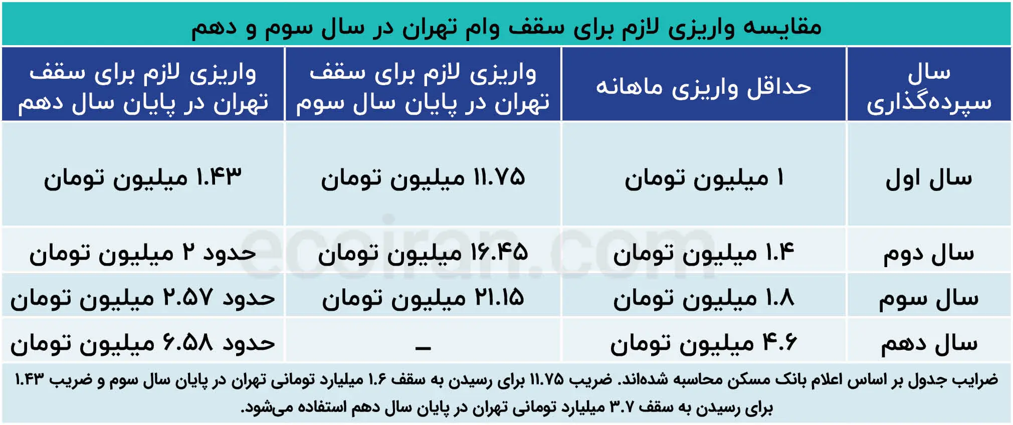 مقایسه_واریزی_لازم_برای_سقف_وام_تهران_در_سال_سوم_و_دهم (2)