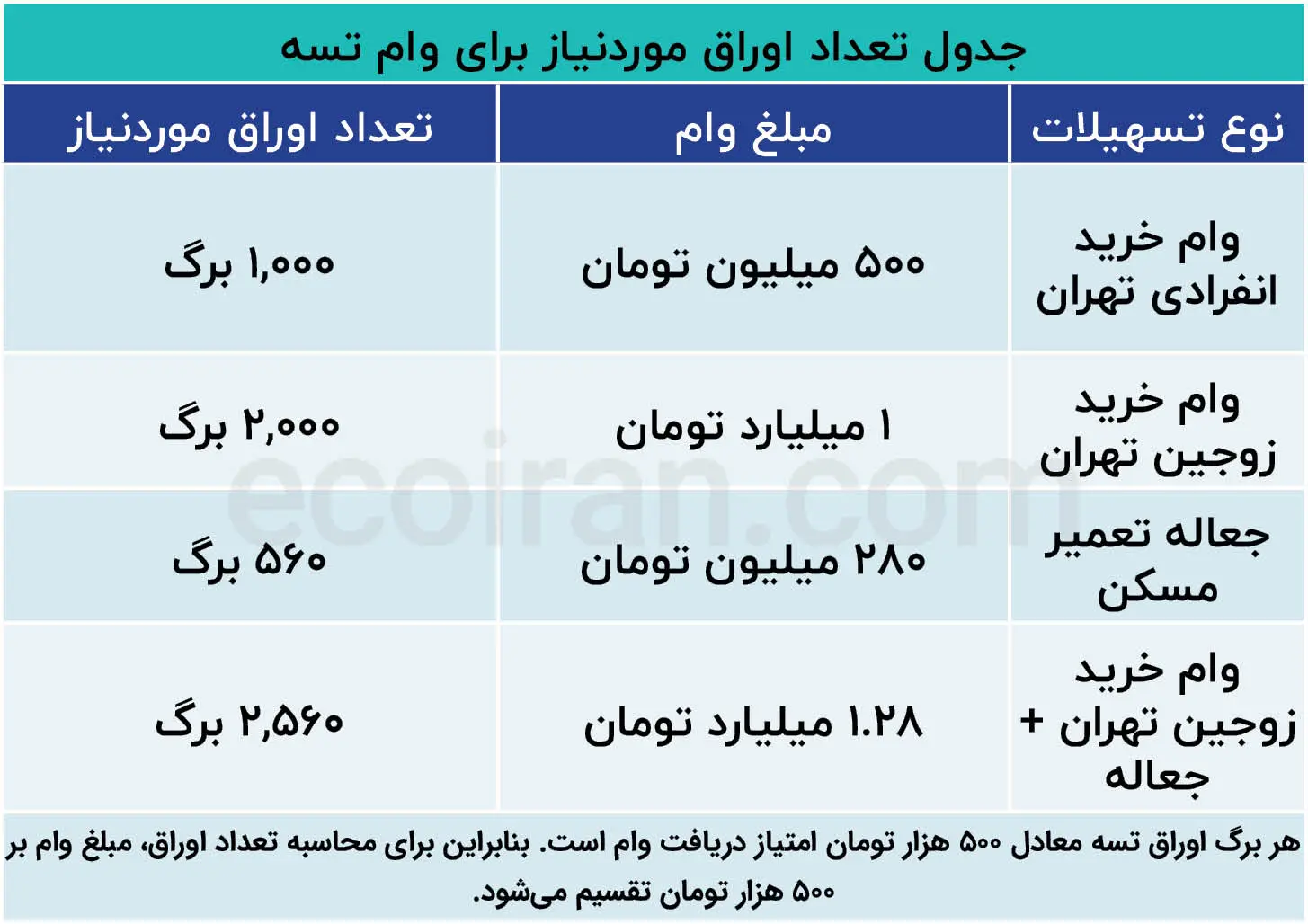 جدول_تعداد_اوراق_موردنیاز_برای_وام_تسه