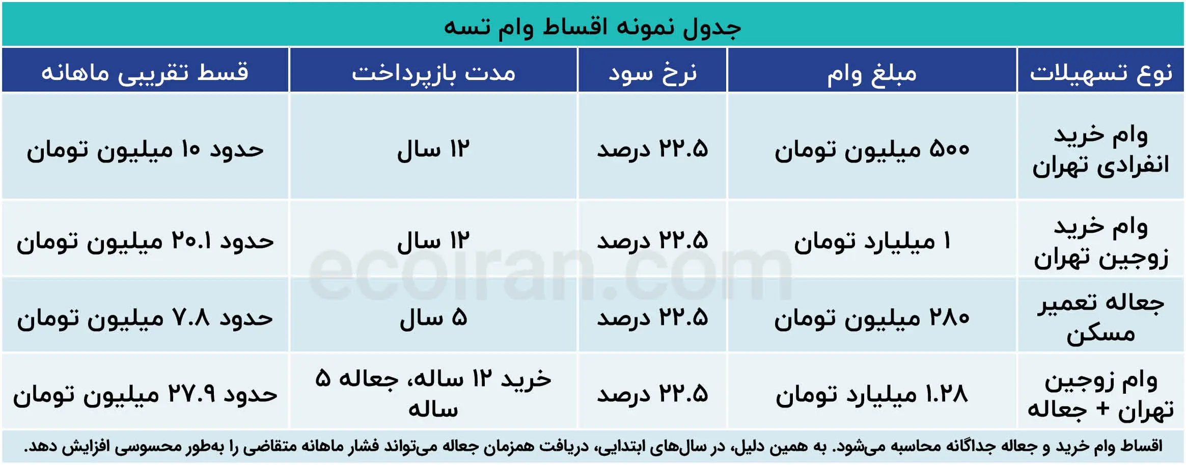 جدول نمونه اقساط وام تسه