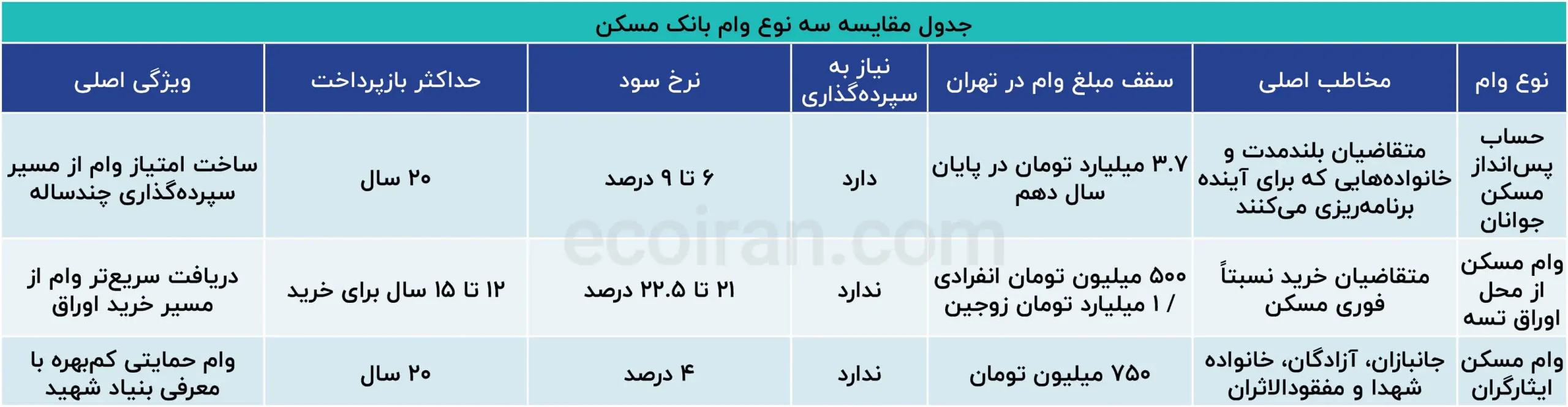 جدول مقایسه سه نوع وام بانک مسکن (2)