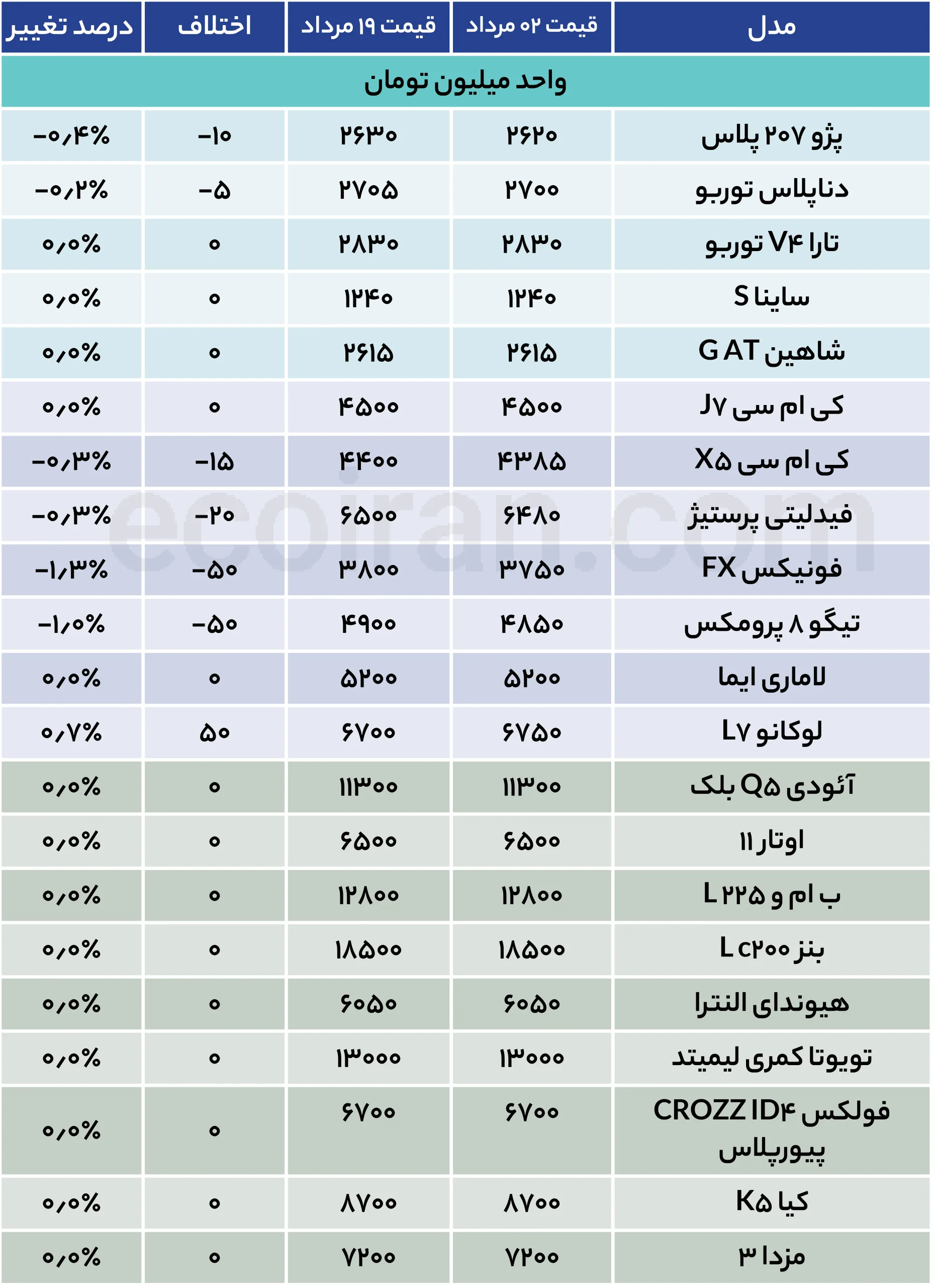 بازار خودرو در برابر دلار ایستاد + جدول قیمت
