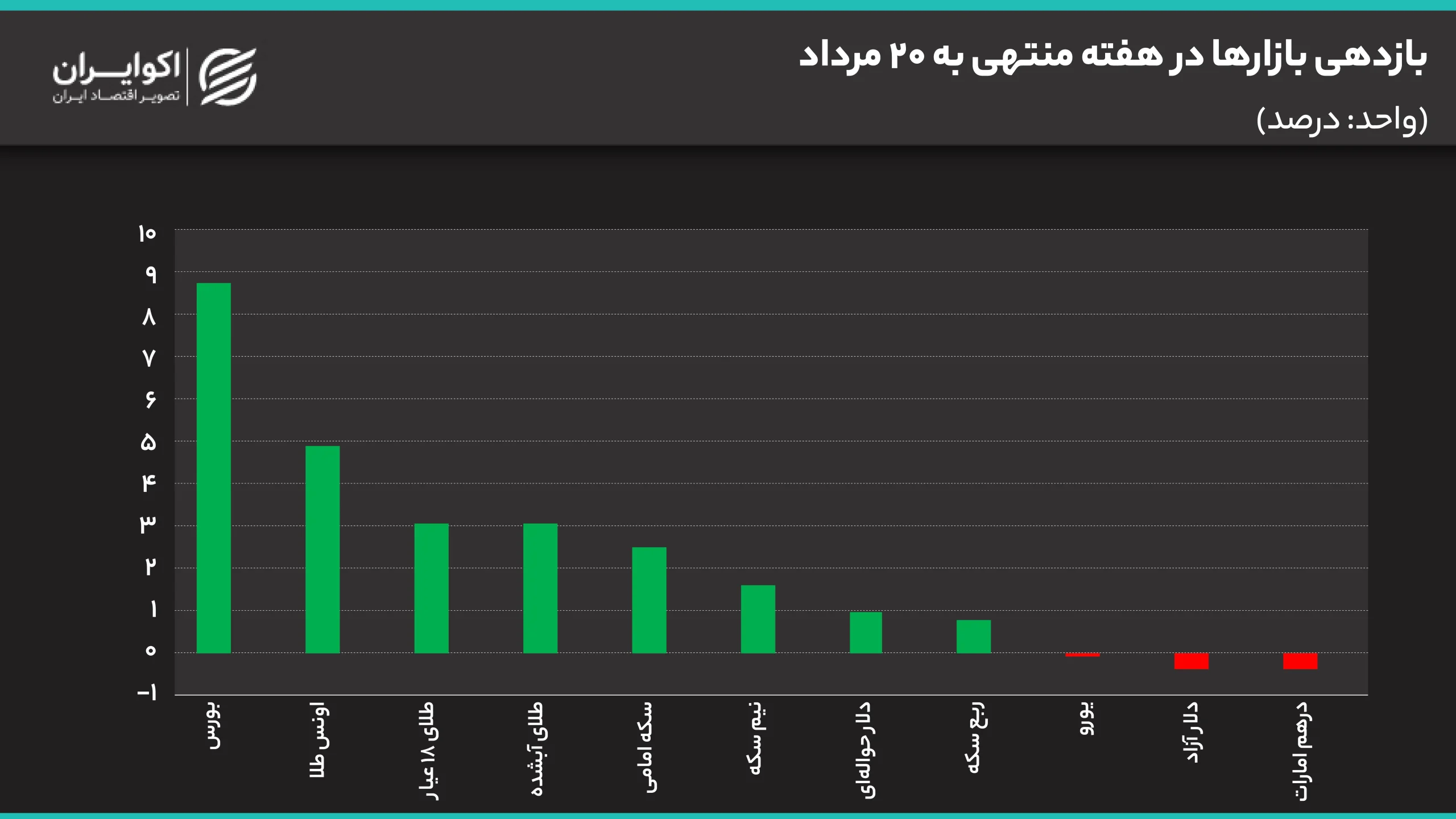 بازار طلا و ارز در کشاکش اخبار تنگه هرمز/ سه سیگنال مهم پیش روی معامله‌گران/ برندگان و بازندگان بازار در یک هفته کدام بودند؟