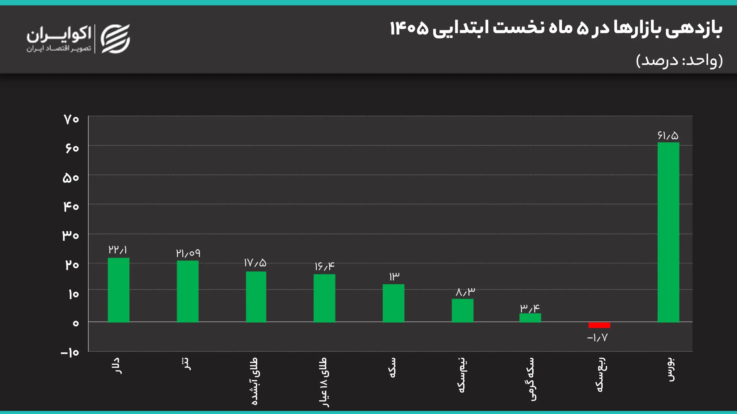 بازدهی_بازارها_در_5_ماه_نخست_ابتدایی_1405