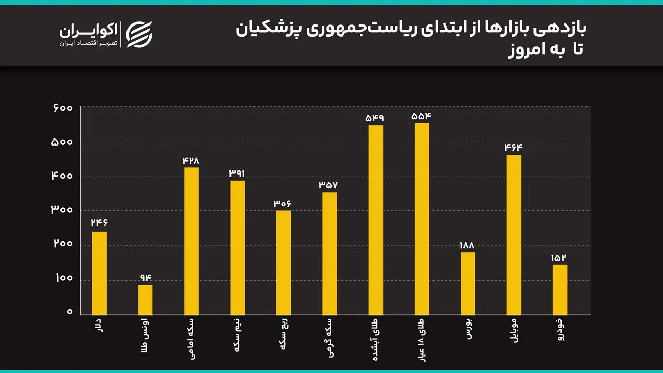 سیگنال مذاکرات به بازار رسید؟/ سکه 2 میلیون ریخت/ قیمتها در دولت پزشکیان چند برابر شدند؟