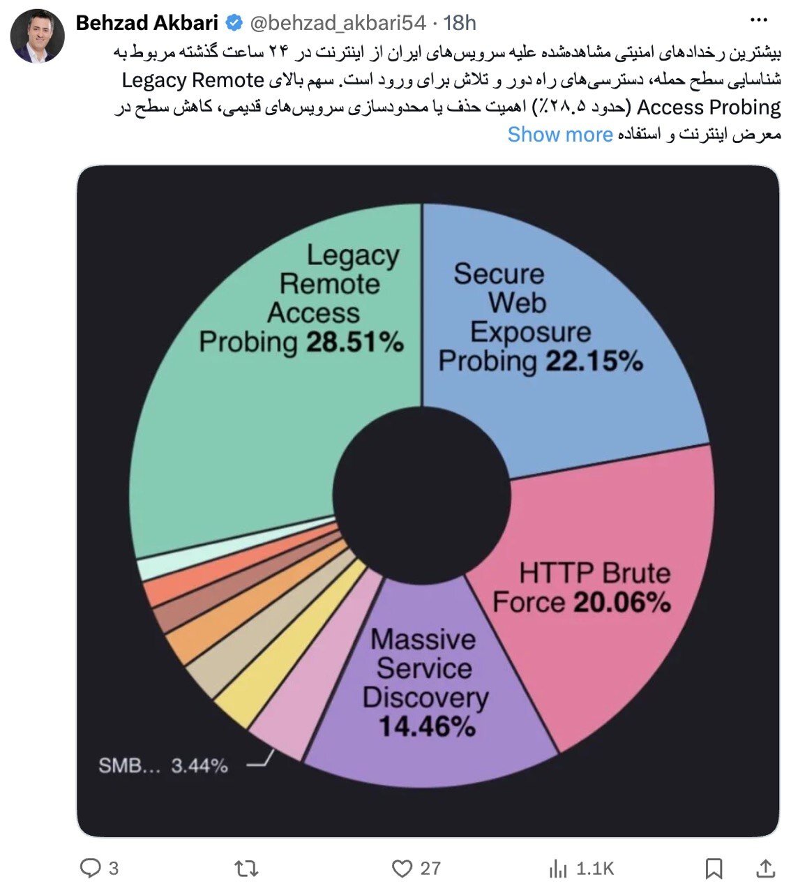 ۲۸.۵ درصد حملات سایبری به کشور برای پیدا کردن این سرویسها انجام میشود ۲۸.۵ درصد حملات سایبری به ایران برای پیدا کردن این سرویسها انجام میشود