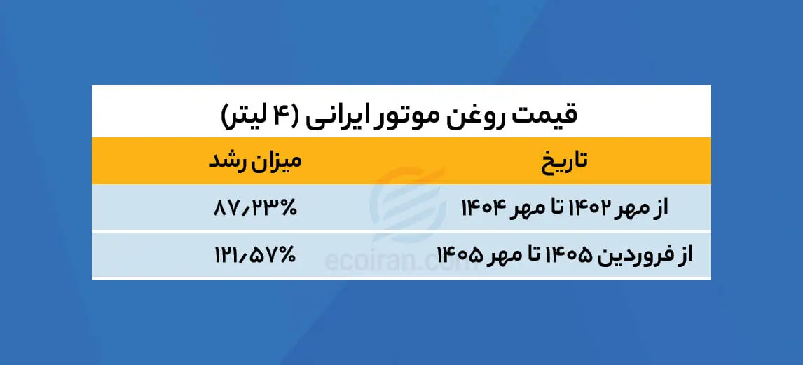 ۷ ماه کافی بود؛ روغن موتور بیشتر از دو سال گران شد! قیمت_روغن_موتور_ایرانی_4_لیتر_جدول_2